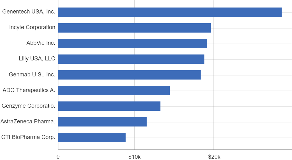 Top Companies Making General Payments in 2024